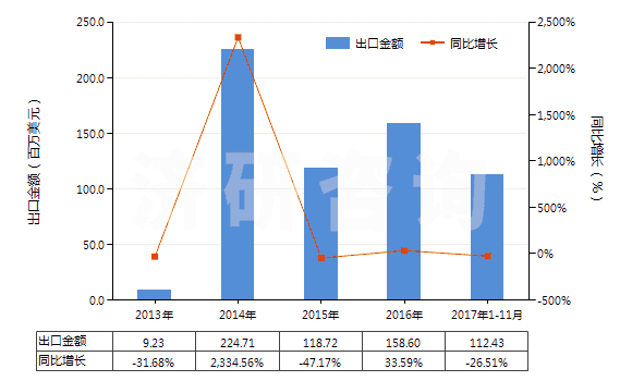 2013-2017年11月中國乙酸乙烯酯(HS29153200)出口總額及增速統(tǒng)計